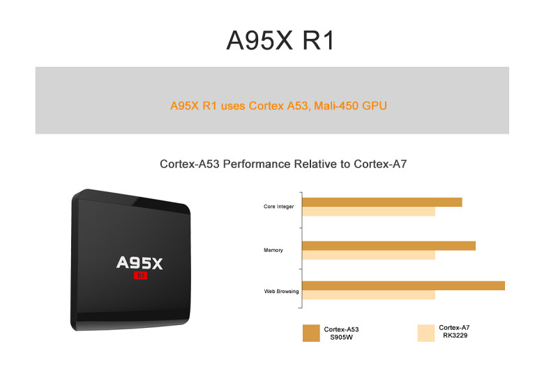 Nexbox A95X R1 Android 7 TV Box, Kodi, IPTV